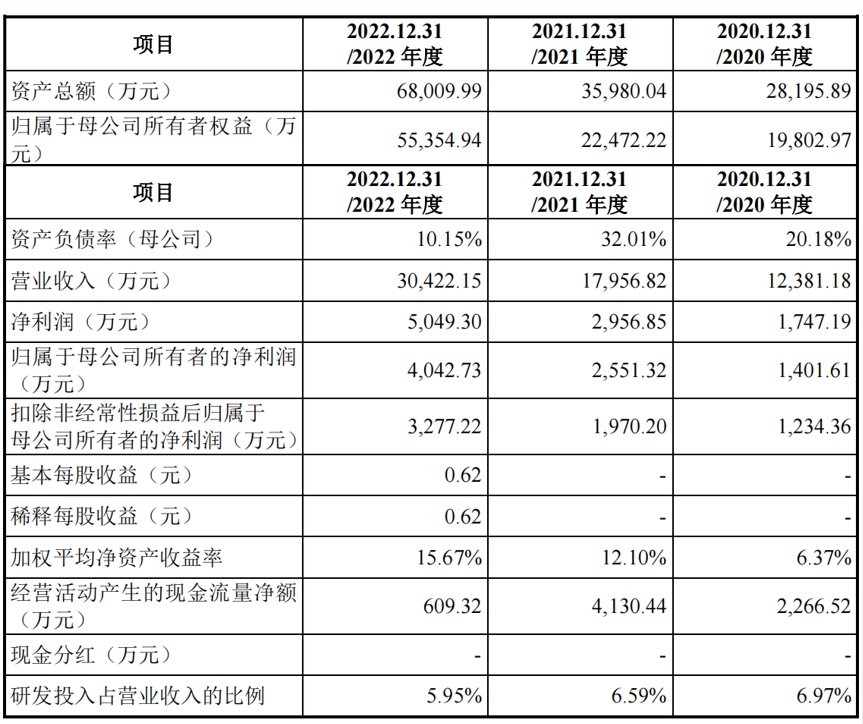 科利德IPO：募資8.77億元，趙毅夫婦合計控股58.24%