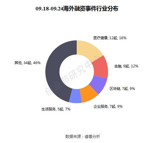  融资事件|投融资周报：WeWork中国获2亿美元投资；爱回收E+轮融资