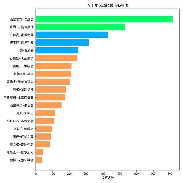 大圣|周年庆投票开启1小时，大圣娶亲稳了，白虎志将破千万，五圣兽成最大黑马