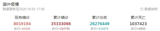  死亡|北京时间10月5日，印度疫情不容乐观，死亡人数突破10万人！