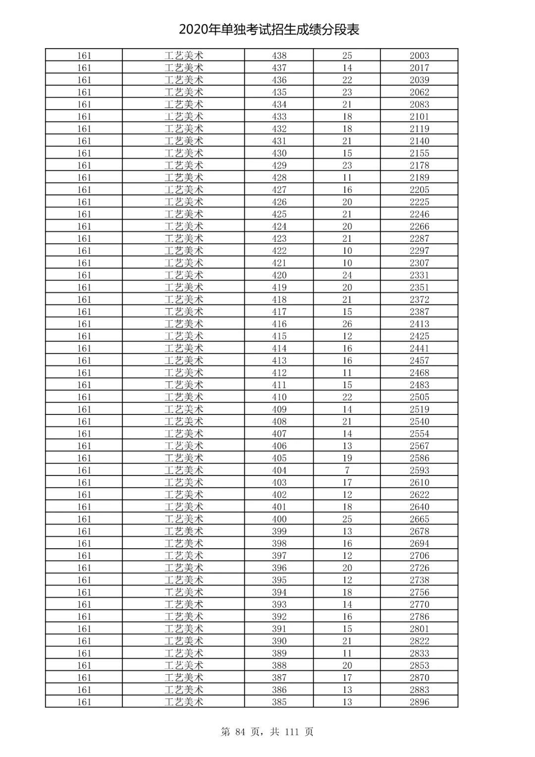  成绩|速看！2020高考艺术类、体育类及单独考试招生综合分（成绩）分段表出炉！