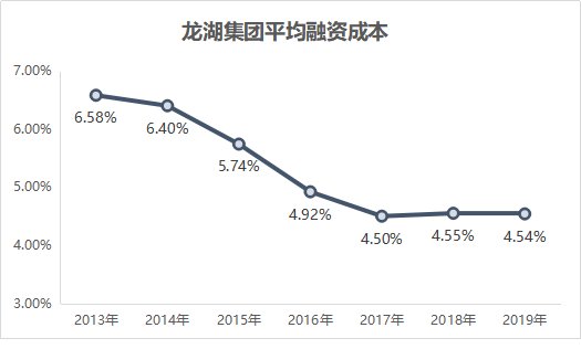 同比|龙湖、华润、大悦城，谁最扛打？