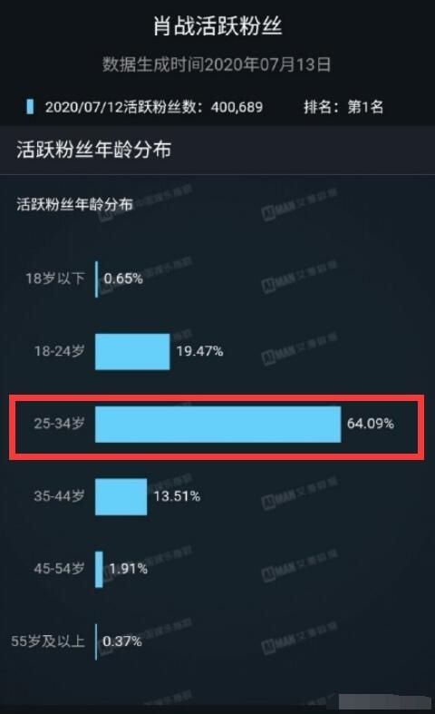  底线|官方整治诱导未成年人无底线追星，227粉刷肖战，权威数据打脸了
