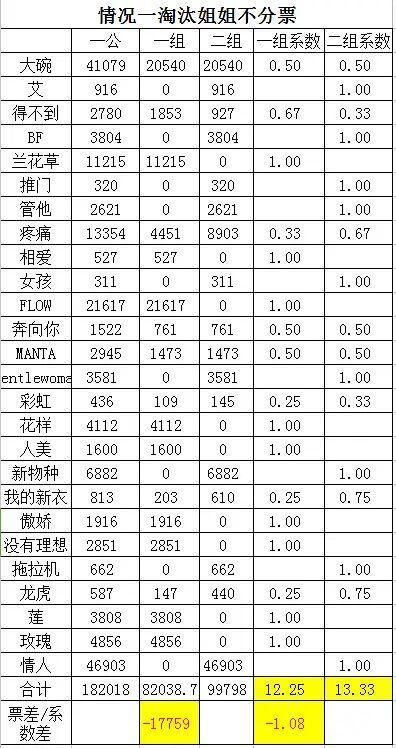  观众|《浪姐》成团规则对宁静组不利？这是要送李斯丹妮组全员晋级？