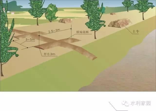 反滤铺盖|必看 | 堤防抢险技术