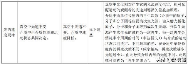  理论|邀您打擂台——四种光理论在常见物理现象与实验结果解释中的对比