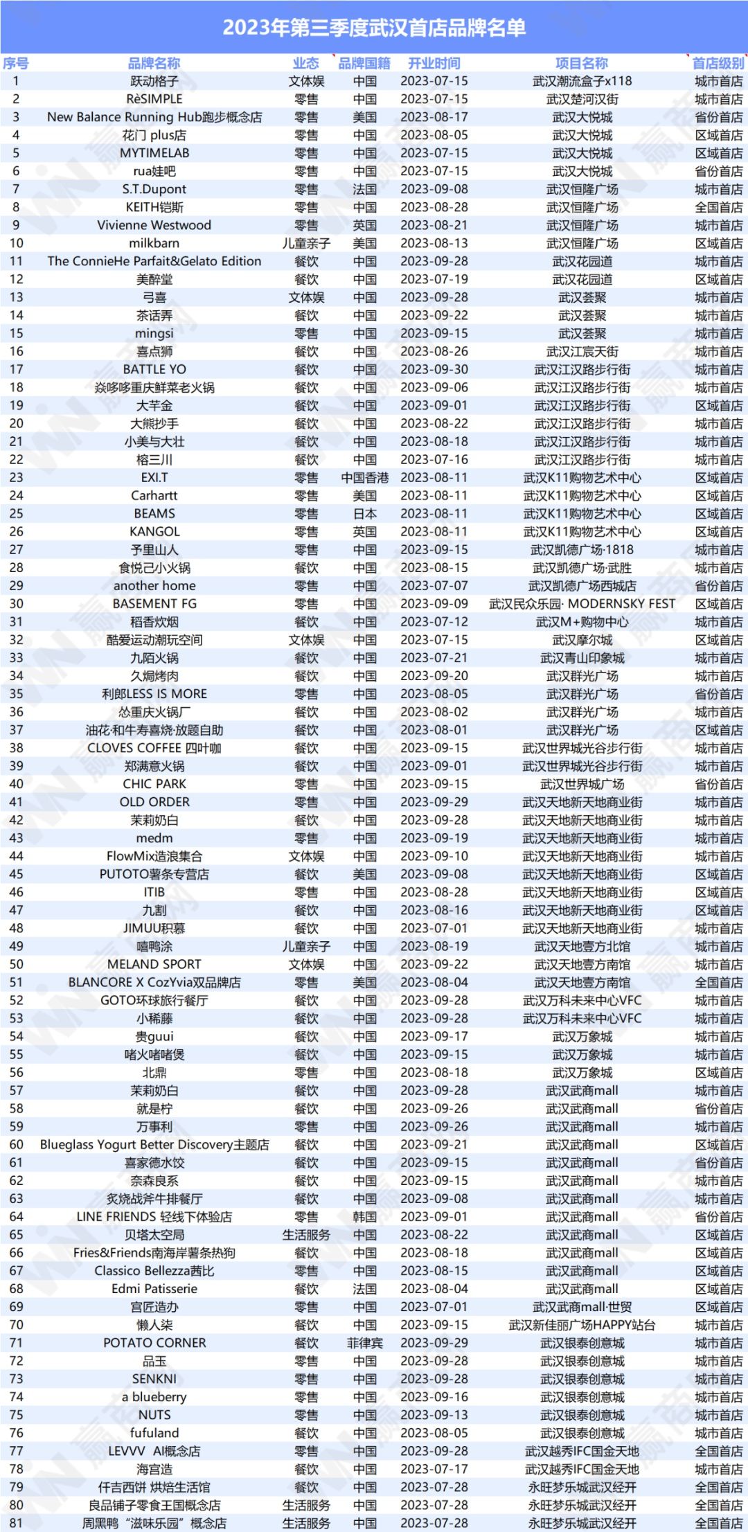 首店“狂飙”！第三季度武汉新增81家