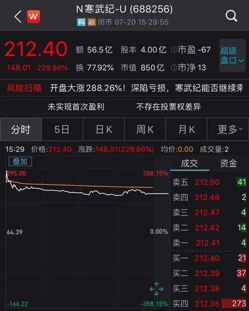  富豪|科创板造富神话：7位百亿富豪总身家超1600亿 ＂95后＂小鲜肉也上榜