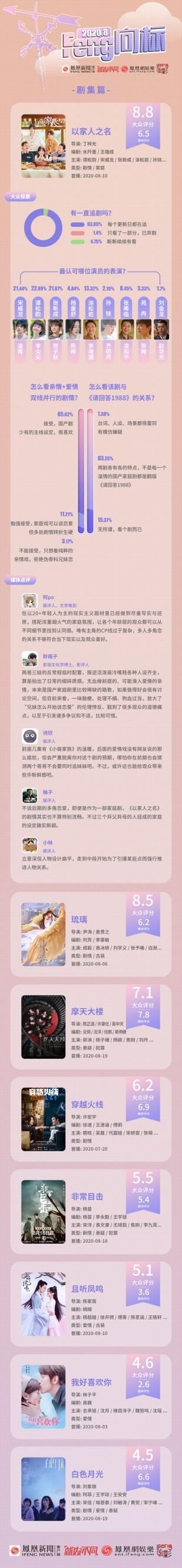 榜单|Feng向标8月榜单：《以家人之名》谭松韵最受认可，《脱口秀大会》 新人出彩