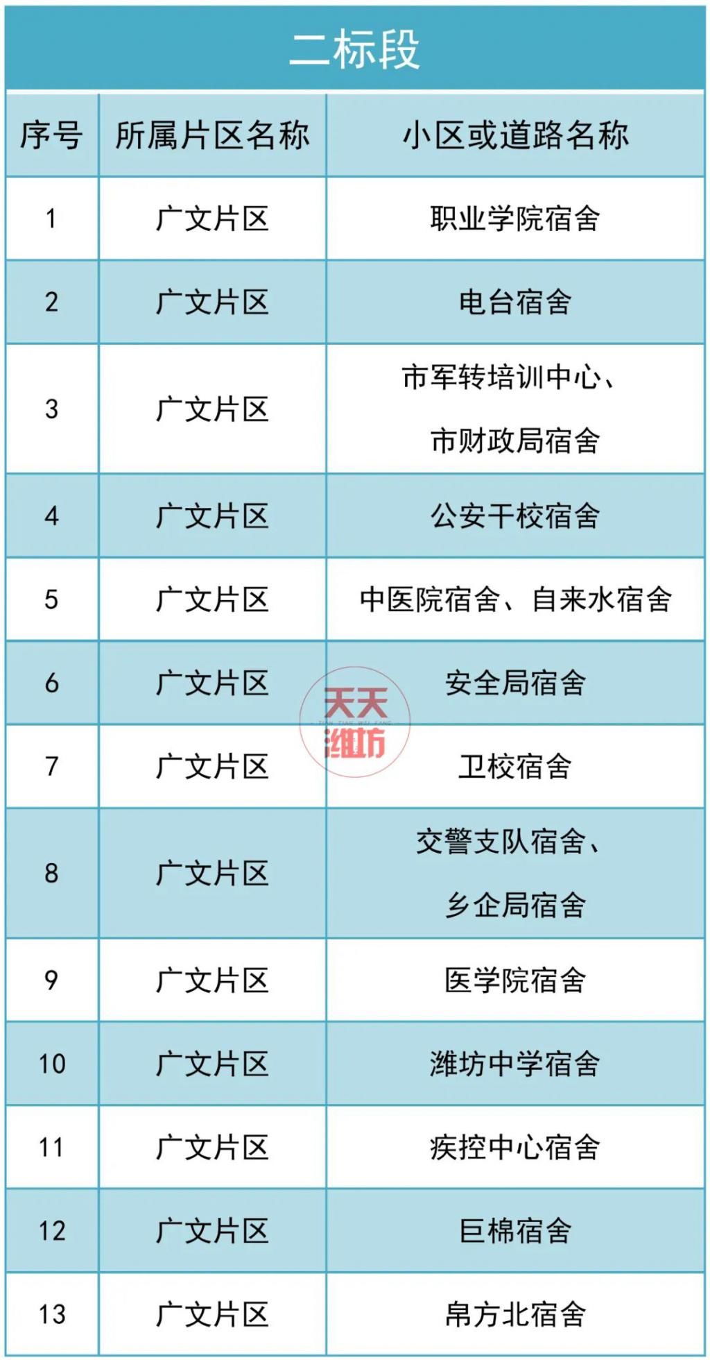 流改造工程|详细名单公布！潍坊这些老旧小区面临改造，老房子要升值！