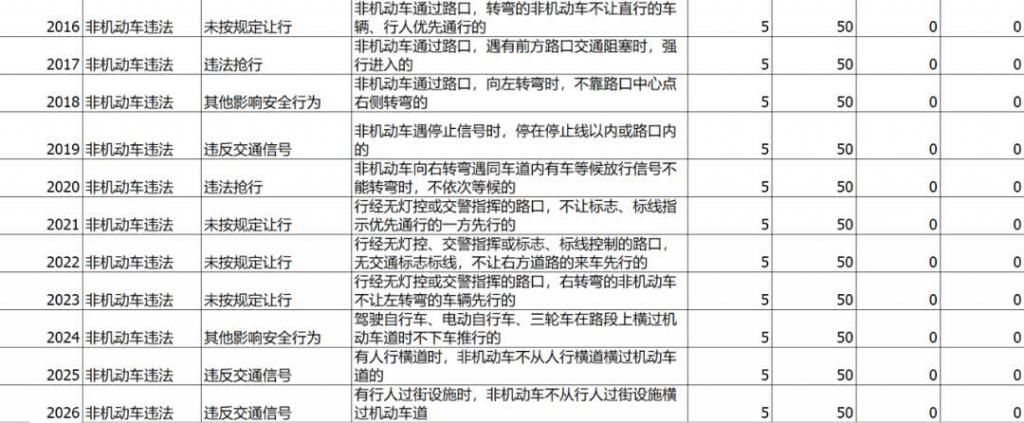 电动|严查电动自行车违法！这些行为既要罚款～～