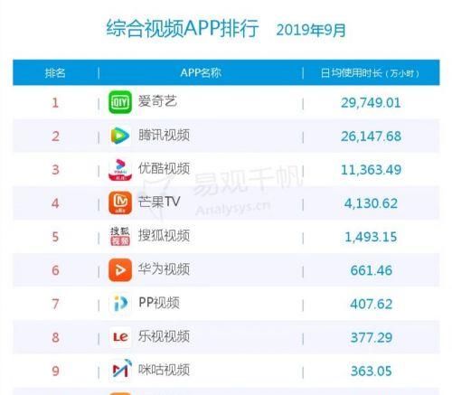  行业|视频行业热闹依旧 只是优酷明显掉队了
