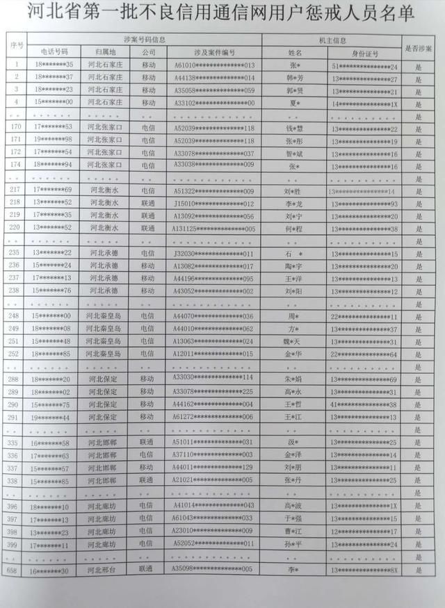 用户名|惩戒！河北首批658名不良信用通信网用户名下电话全部先行关停