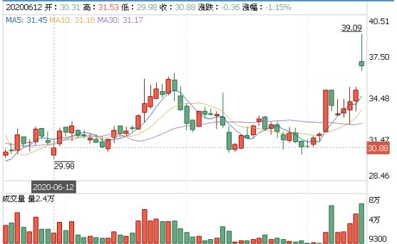 机构|A股：环保板块表现强势，机构扎堆抢筹这些股票