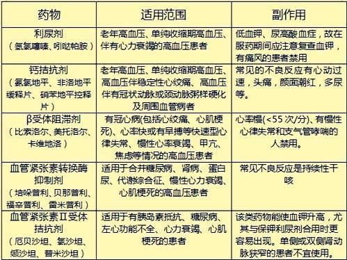  高血压|你对自己每天吃的降压药了解多少？