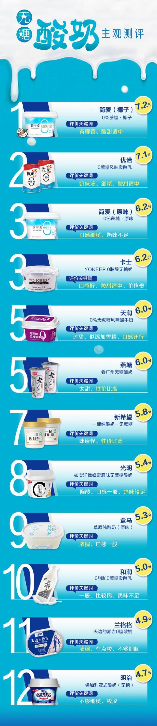  无糖|无糖酸奶如何选？我们邀请50名试客测评12款产品，结果来了