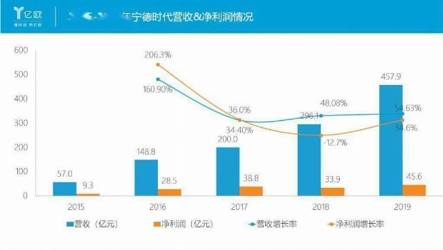  时代|市值 4500 亿，宁德时代未来还有提升空间吗？