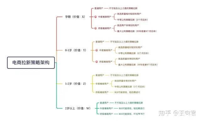 母婴电商平台，该如何做拉新？