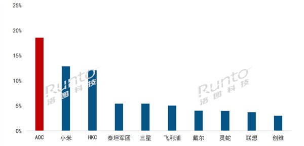 2023年第一季度中国显示器线上销量：AOC保持第一，小米位居第二