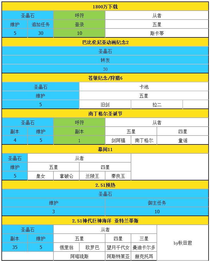 截至|FGO圣晶石获取情况（截至唠唠叨叨邪马台国）