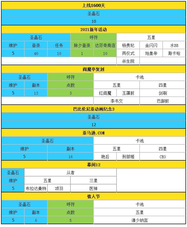 截至|FGO圣晶石获取情况（截至唠唠叨叨邪马台国）
