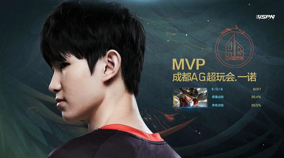  拒绝|世冠快讯：成都AG击败VG拒绝让三追四，一诺马可突脸开团凶猛无比