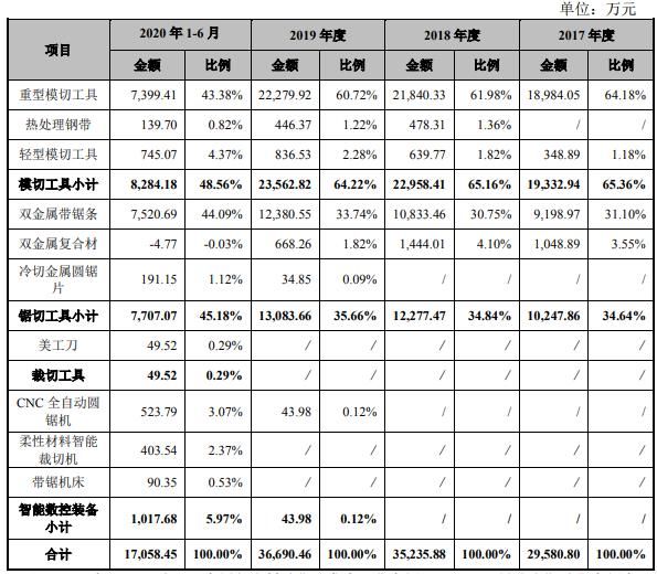 净现|恒而达营收滞涨上半年净现比19% IPO拟募资超总资产