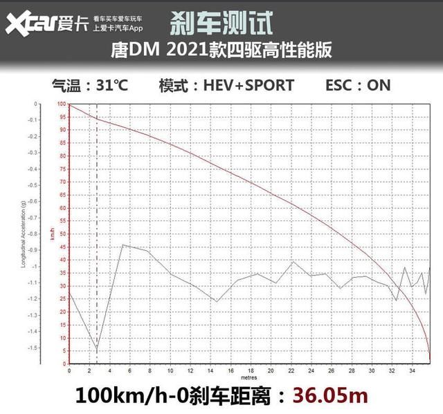  比快|比快更快？抢先测试2021款唐DM，破百只要4.34s