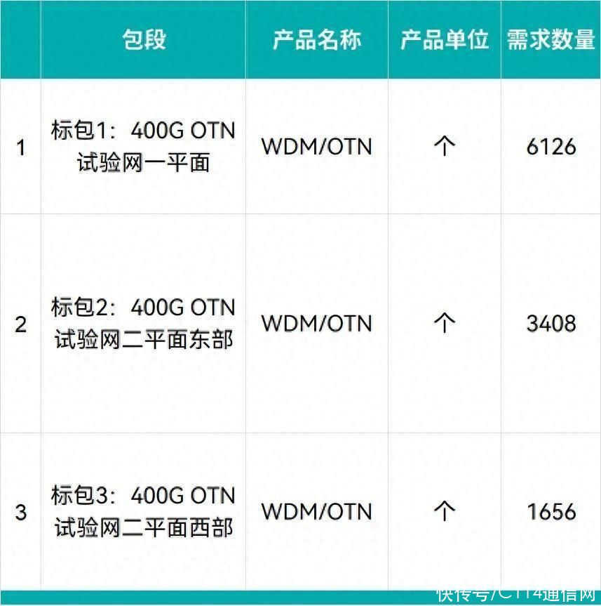 兑现！400G商用拉开帷幕：中国移动规模集采，最高限价36.3亿元