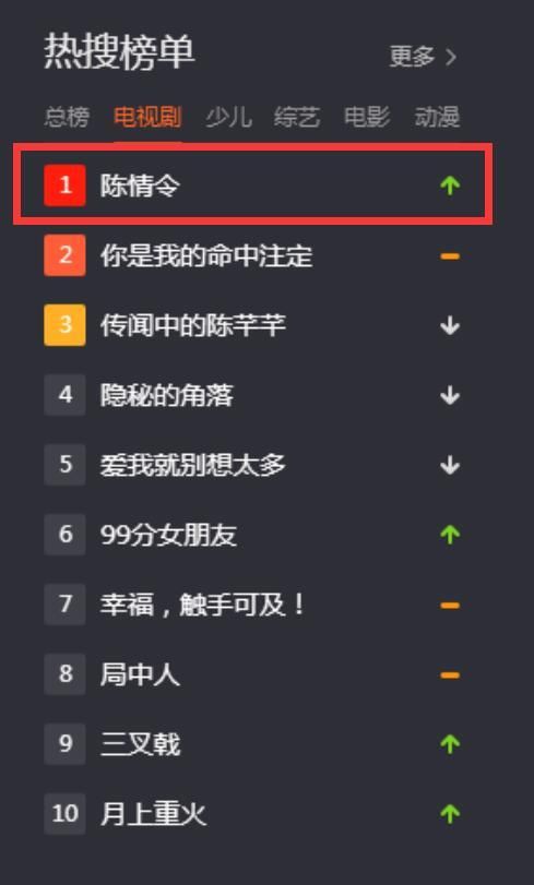 解绑|无法解绑？《陈情令》开播一周年，平台每晚转免2集热搜登顶，2小时破千万