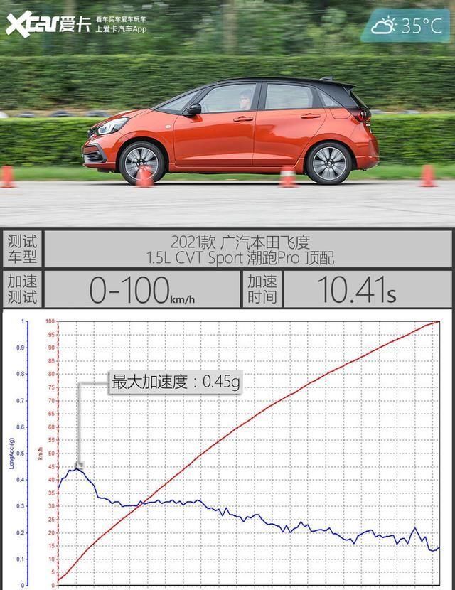 GD3|还差一台GD3即可召唤神龙 飞度三代新老对比