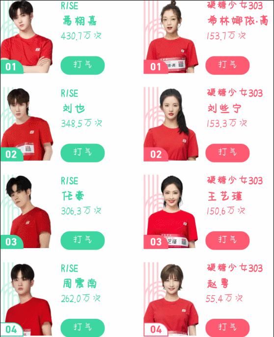  运动会|超新星运动会助力榜排名：焉栩嘉断层第一，张颜齐名次让人意外