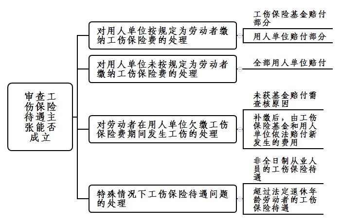 思路|工伤保险待遇纠纷案件的审理思路和裁判要点