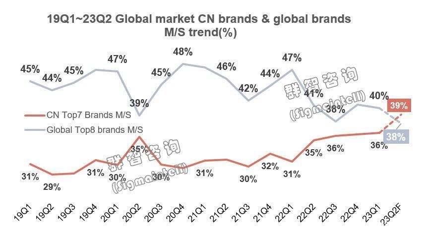 群智咨询：Q1全球平板电视出货规模同比下降5.5%至4862万台 Q2中国市场有望低位恢复