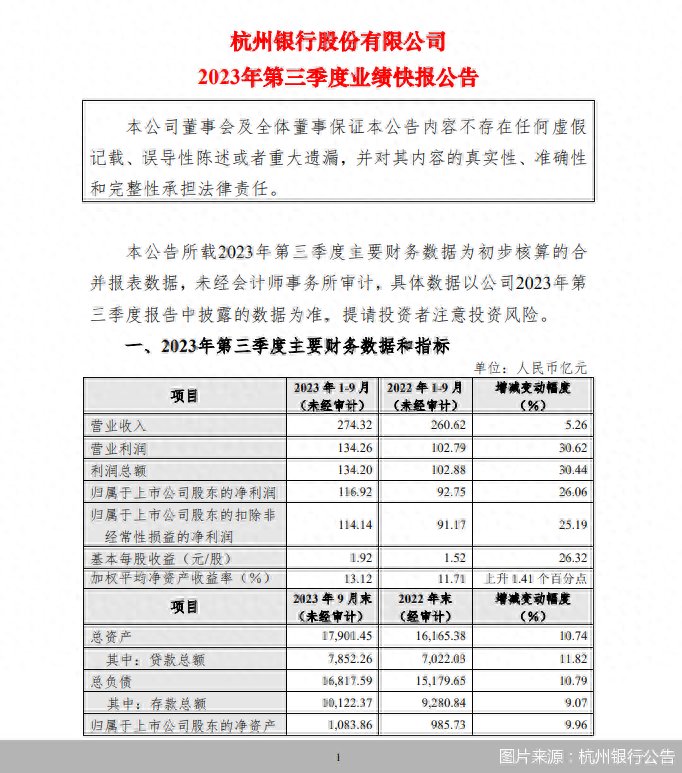 杭州银行业绩快报：前三季度实现归母净利116.92亿元，同比增长26.06%