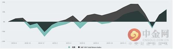  索罗斯|跟巴菲特反着来！索罗斯开启了“疯买模式”