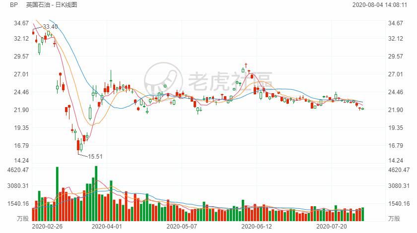  Q2|英国石油Q2净亏损168.48亿美元，超市场预期