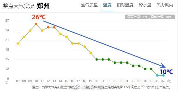 一夜返冬！河南多地发布大风预警、寒潮预警