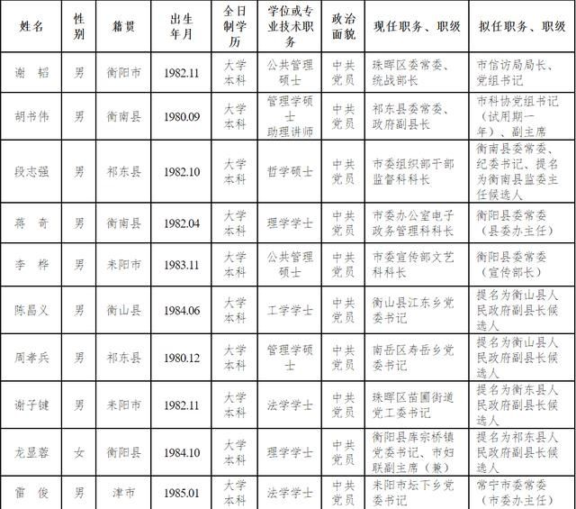 公告|最新！衡阳干部任前公示公告