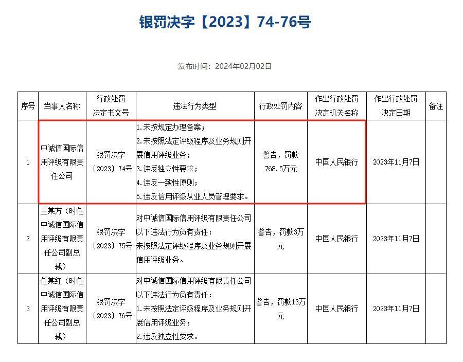 中诚信国际：因未按规定办理备案等违规行为被罚超700万元