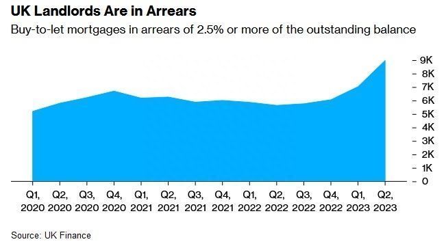 英国Q2购房出租贷款拖欠量环比飙升近30%