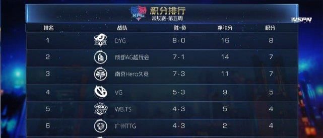 比赛中|kpl赛程过半，三大王者齐头并进，DYG一骑绝尘，AG超玩会紧随其后