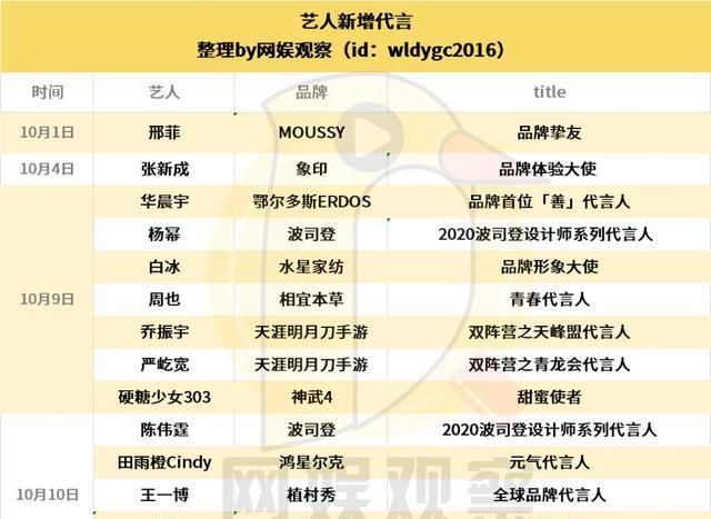  连续|华晨宇王一博连续晋升，杨幂陈伟霆共拿新代言｜一周官宣35