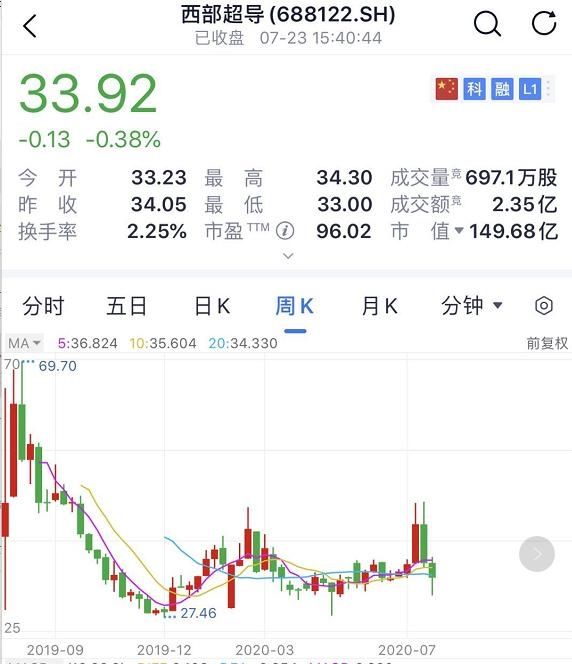  诞生|科创板第一批减持来了！最高减14％ 股民：又要诞生几位亿万富豪