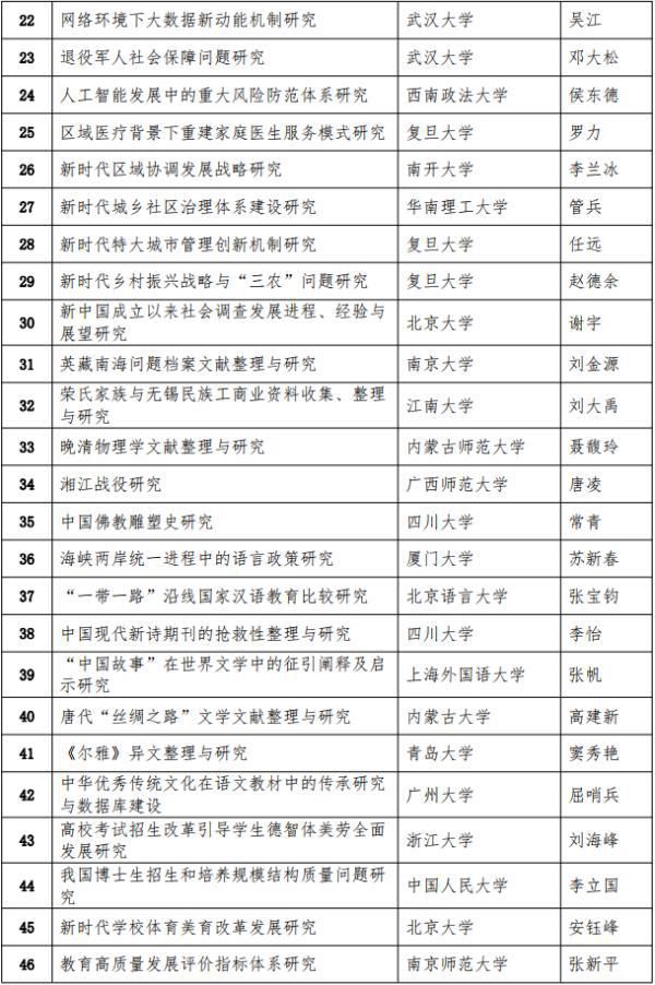  公示|2020年教育部哲学社科研究重大课题攻关项目评审结果公示