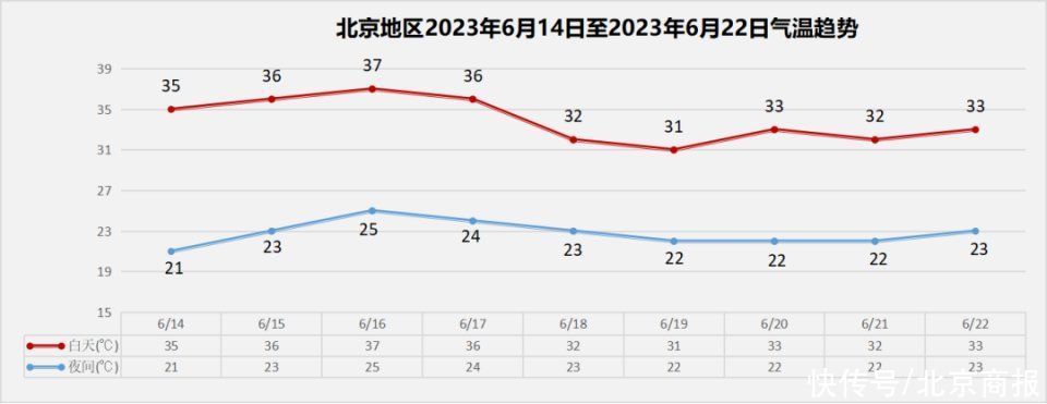 北京：明起连续4天最高温在35℃及以上，最高39℃