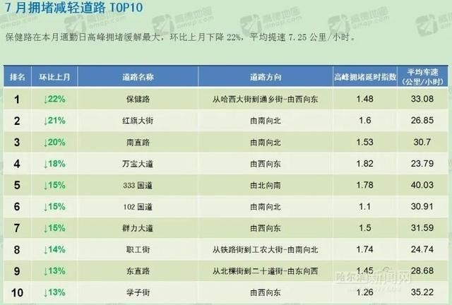 小时|上月哈市平均车速29公里/小时，每天17时最堵丨和兴路一个月拥堵27天