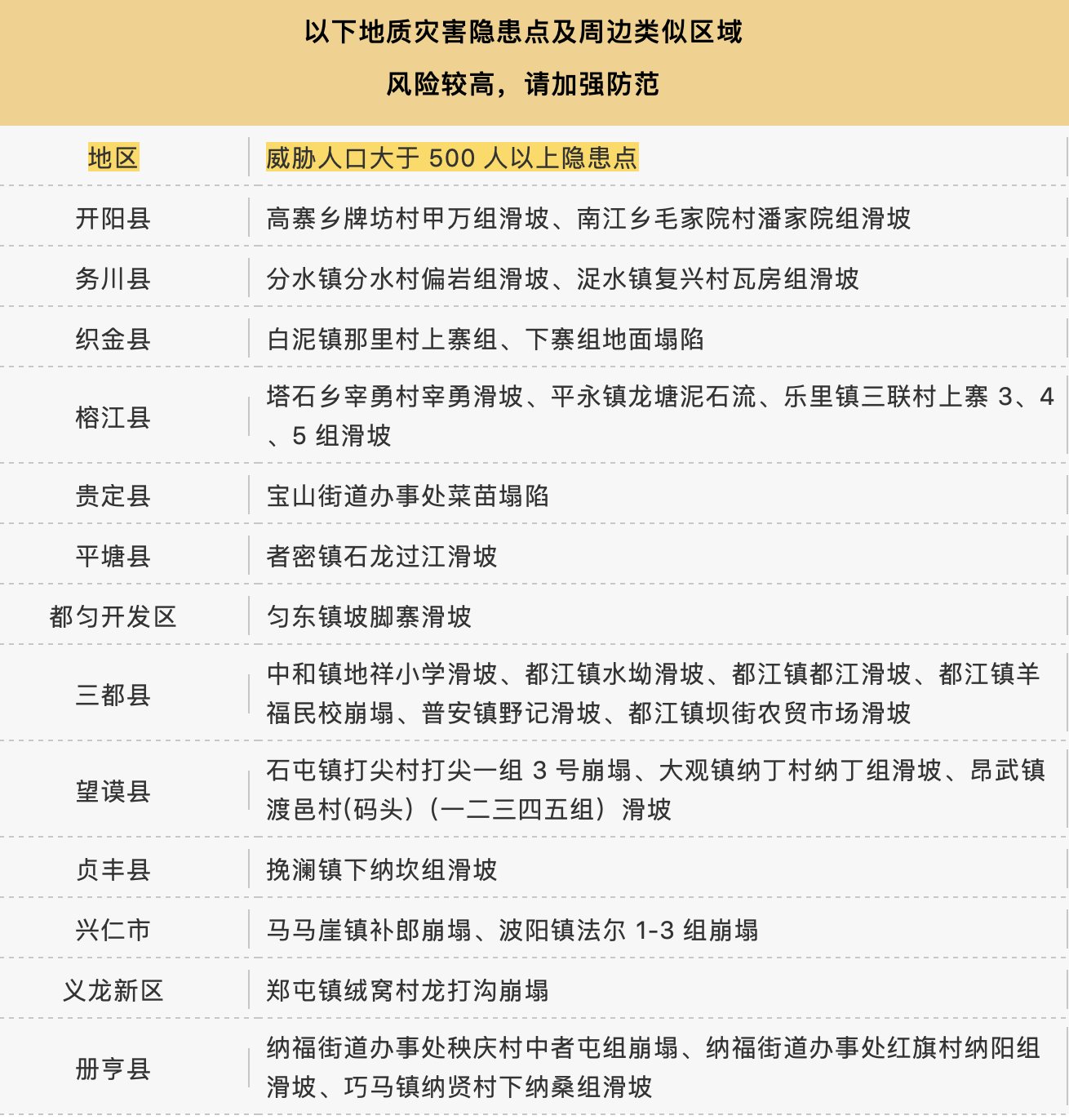 橙色|橙色预警！贵州12县地质灾害风险高 发布全省地灾隐患点提示