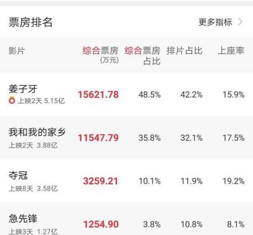 姜子牙|《姜子牙》上映22小时狂揽5.1亿,但和《我的家乡》口碑差距很大