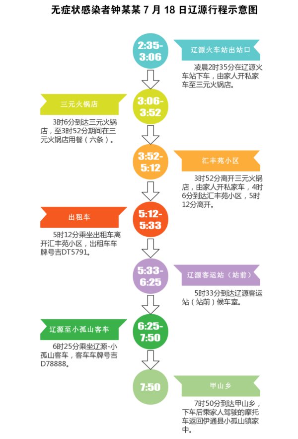 公布|吉林公布2例大连返回无症状感染者轨迹，有人曾在火锅店就餐